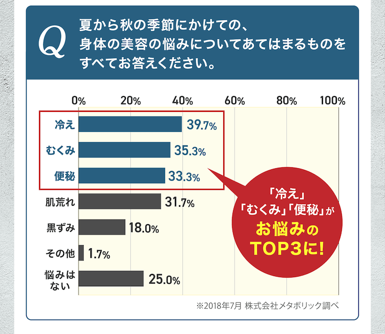 「冷え」「むくみ」「便秘」がお悩みTOP3