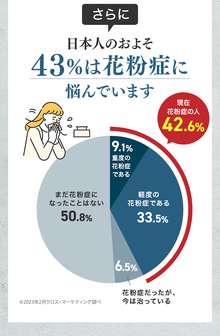 日本人のおよそ43%は花粉症に悩んでいます