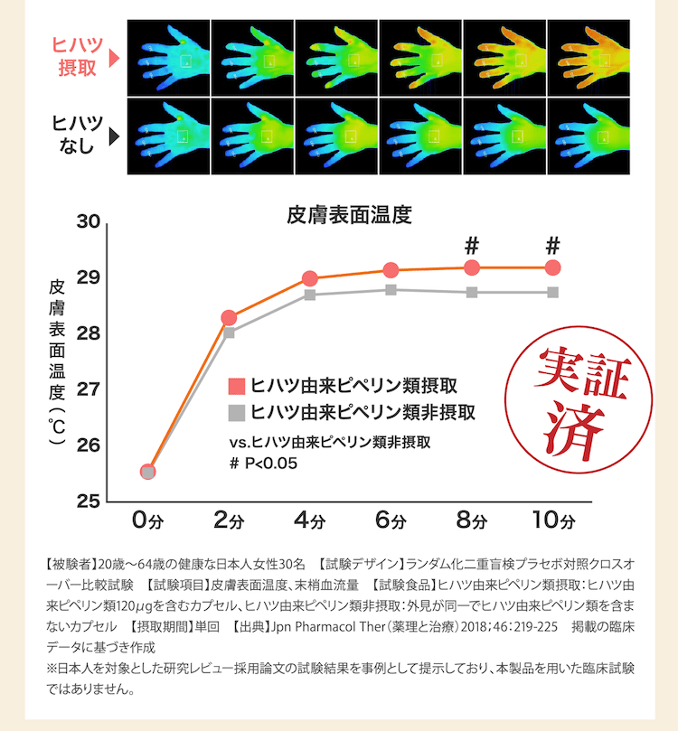 実証済み