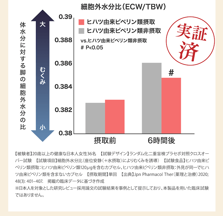 実証済み