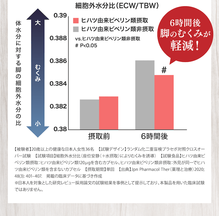 6時間後脚のむくみが軽減