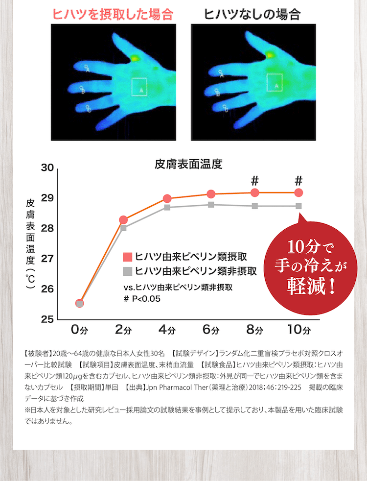 10分で手の冷えが軽減