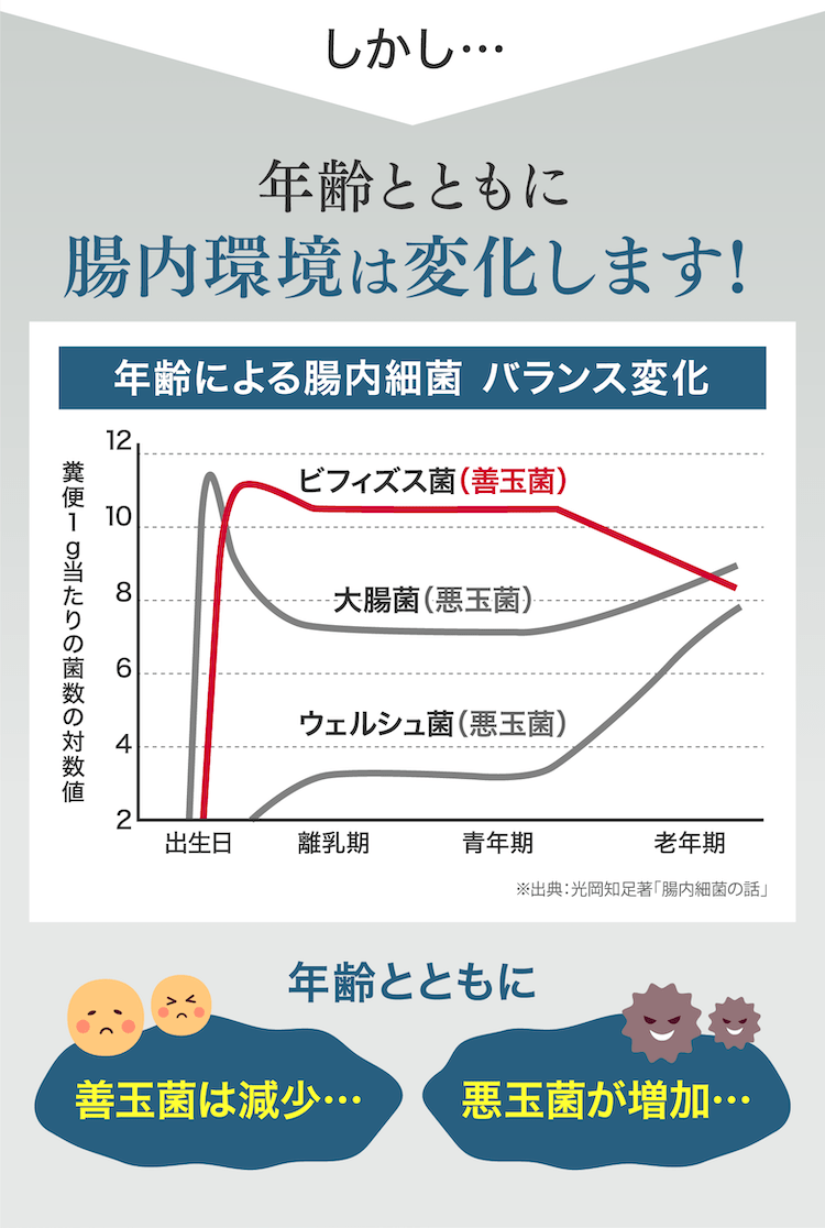 年齢とともに腸内環境は変化します!